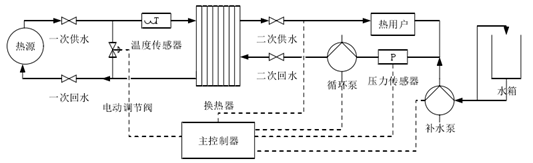 集中供熱必看！換熱站如何憑借四大控制模式“智”暖全城