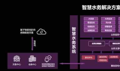 智慧水務(wù)：安全、標(biāo)準(zhǔn)、運(yùn)維三體系協(xié)同發(fā)展引領(lǐng)行業(yè)未來